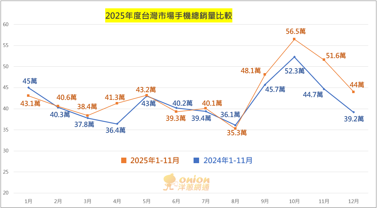 2025年12月手機銷量