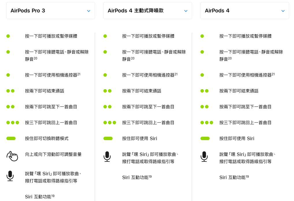 Airpods Pro 3代、Airpods 4 手勢操作差異
